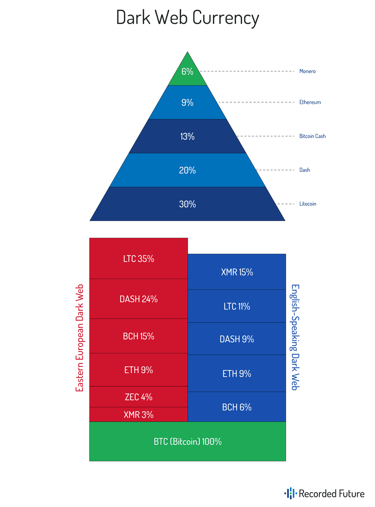 Dark Web - CoinDesk