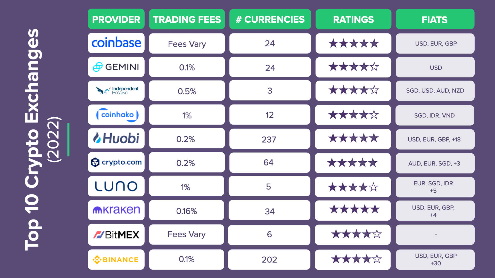 Best crypto exchanges of 