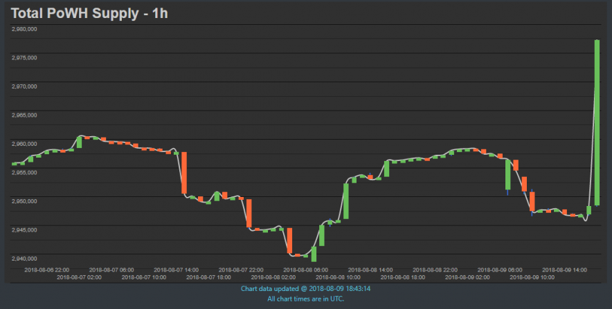 PoWH3D ( P3D ) chart view on coinalpha.