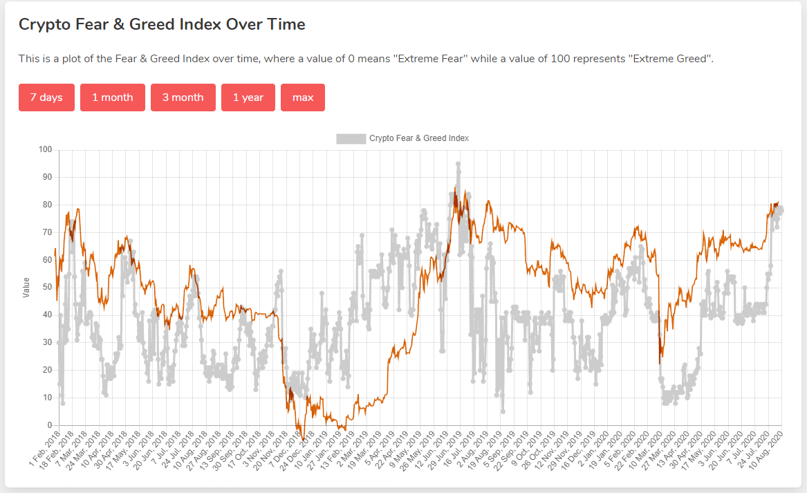 The Bitcoin Fear & Greed Index returns to neutral zone