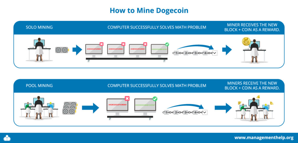 Hardware And Software Requirements For Mining Dogecoin - FasterCapital