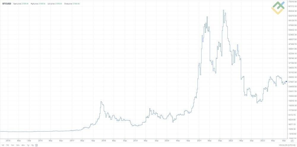 2BTC to USD Exchange Rate | 2 Bitcoins to US Dollars Conversion | Live Rate