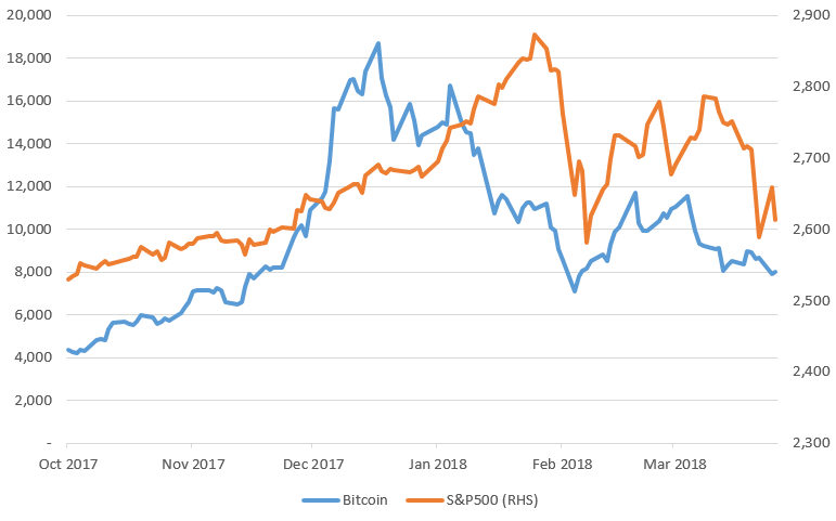 Which Is The Better Investment Right Now, Bitcoin Or Gold? - Finimize