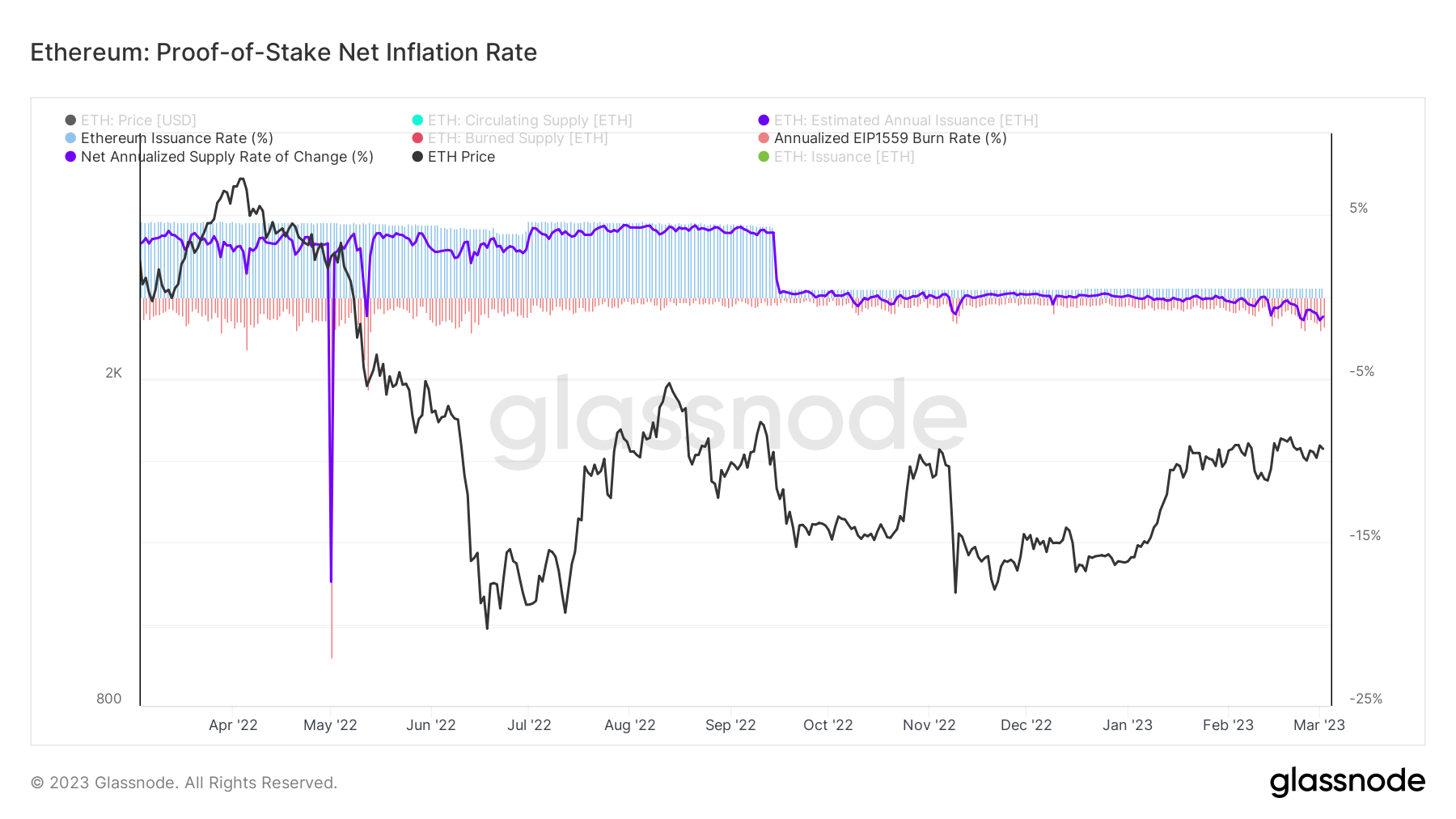 Analysis and projection of Ether's inflation rate - Economics - Ethereum Research