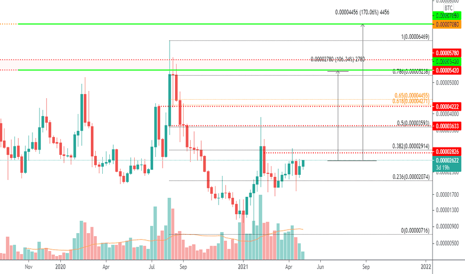 Algorand (ALGO/BTC): Technical Analysis Chart | ALGOBTC | | MarketScreener