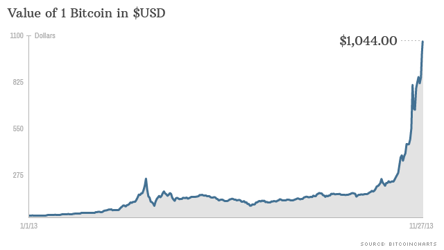 Bitcoin Price Chart | StatMuse Money