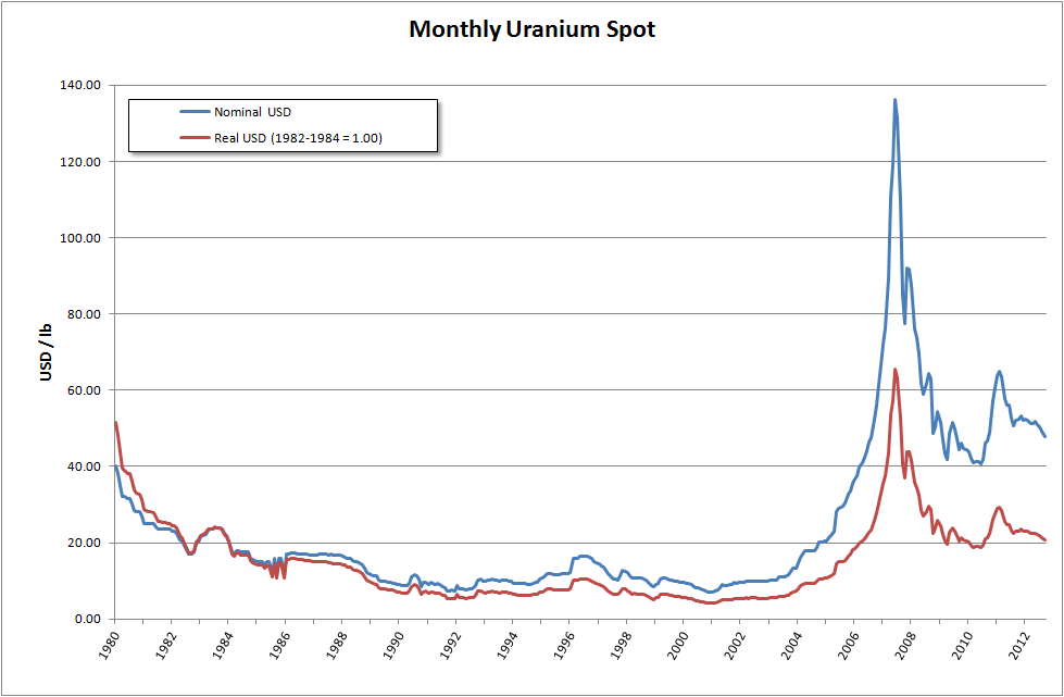 Uranium's 