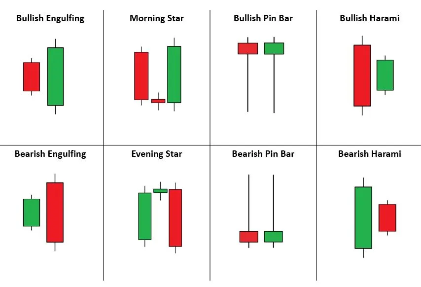 How to read Crypto charts?