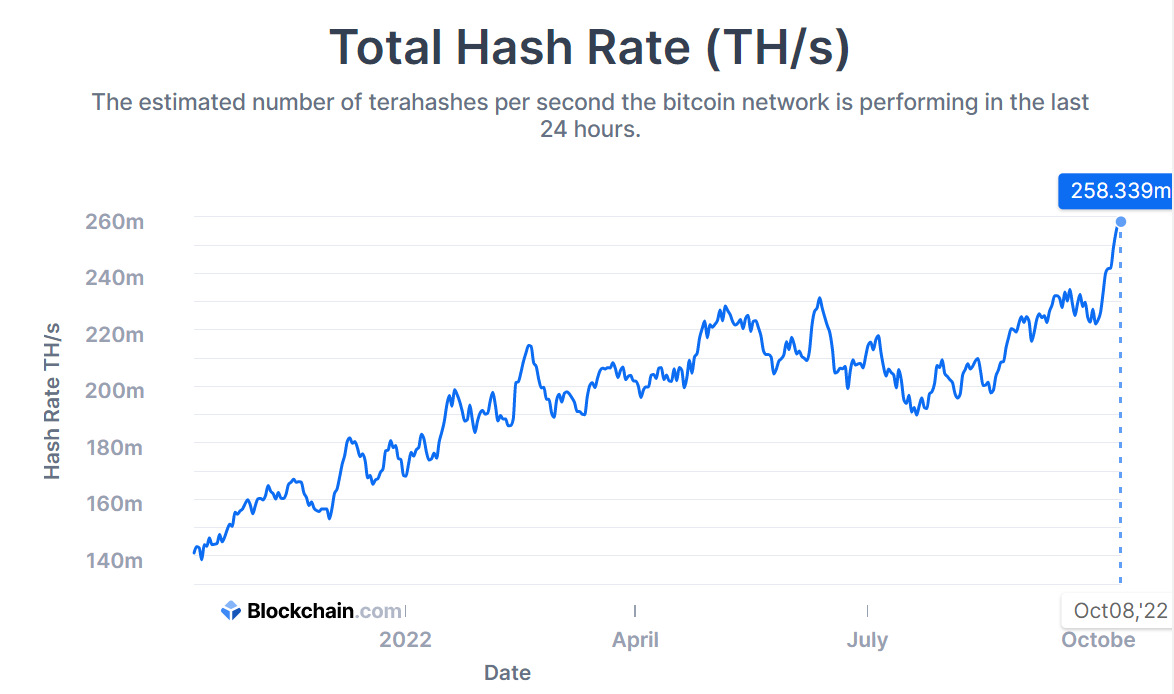 Bitcoin hash price drops to near all time low - Blockworks