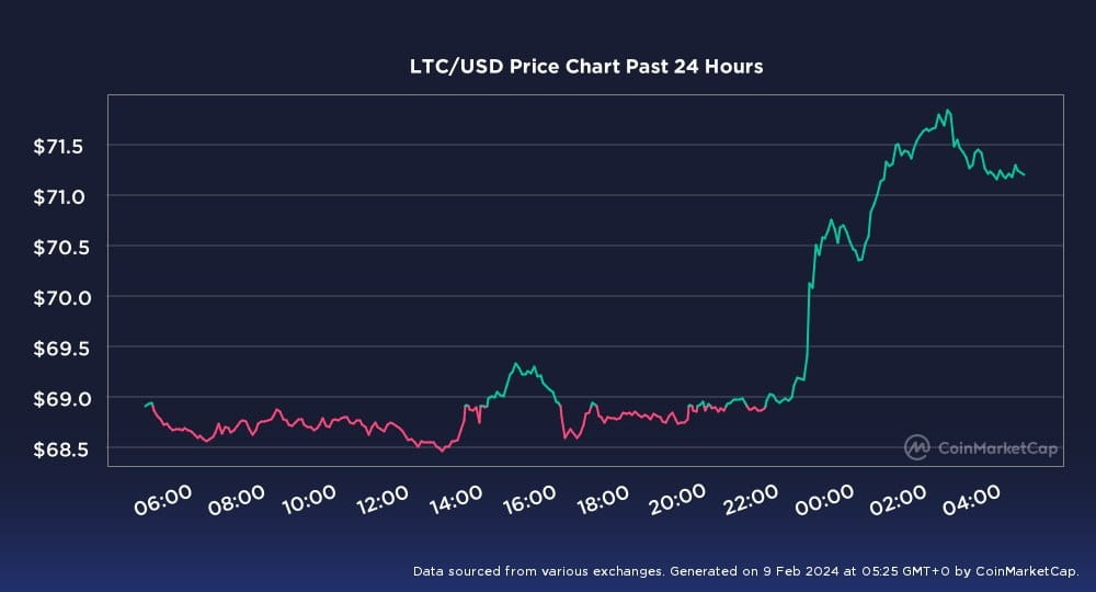 Convert Bitcoins (BTC) and Litecoins (LTC): Currency Exchange Rate Conversion Calculator