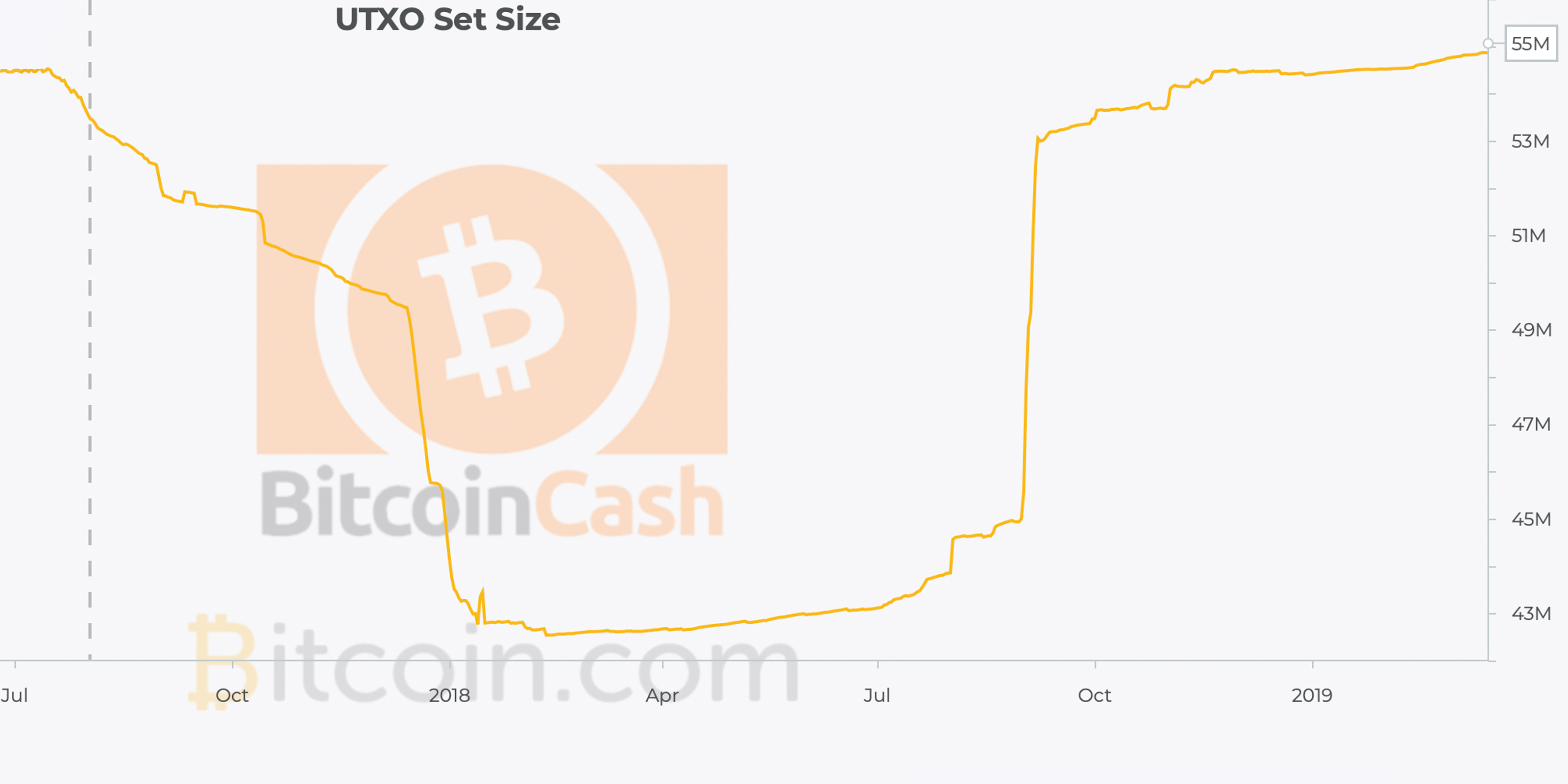 Bitcoin Cash Miners Undo Attacker's Transactions With '51% Attack' - CoinDesk