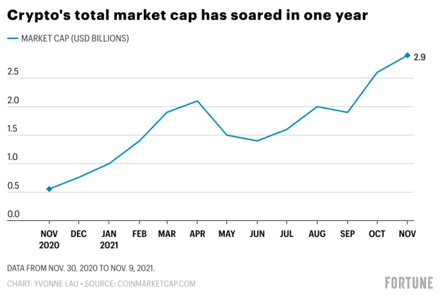 Cryptocurrency Prices, Charts And Market Capitalizations | CoinMarketCap