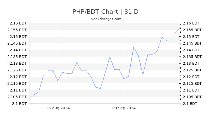 3 Million Philippine Pesos (PHP) to US Dollars (USD) - Currency Converter