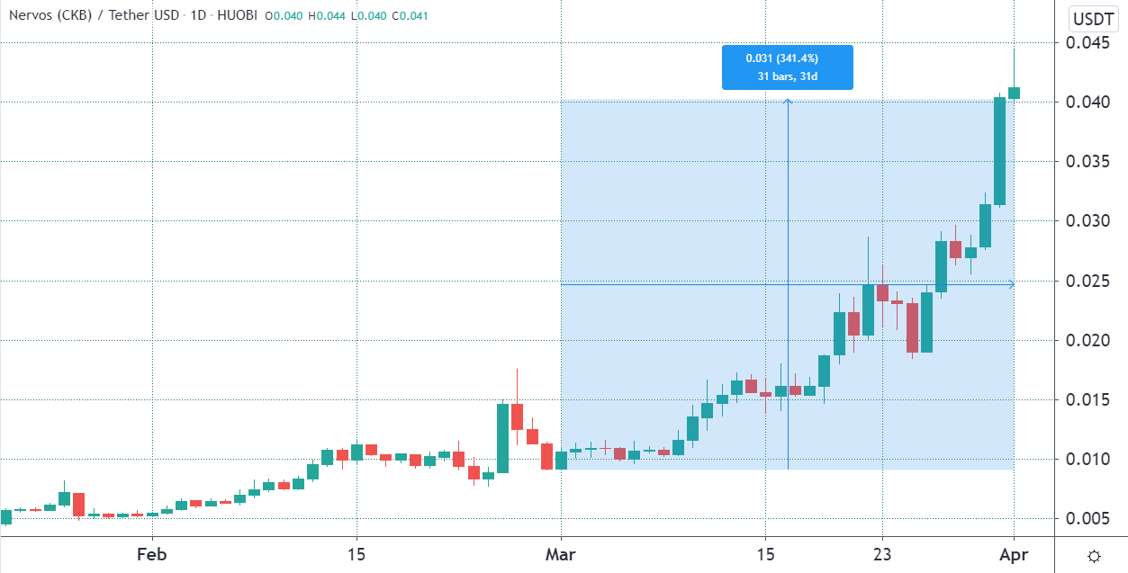 CKBUSDT Charts and Quotes — TradingView — India