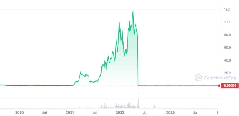 Koers, grafieken, marktkapitalisatie en andere metrics voor Luna Inu (LINU) | CoinMarketCap