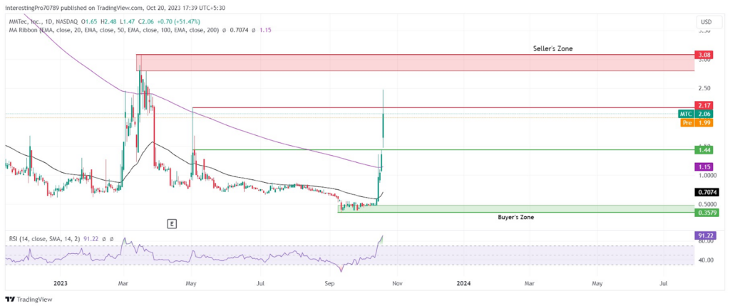 MTCUSD Charts and Quotes — TradingView