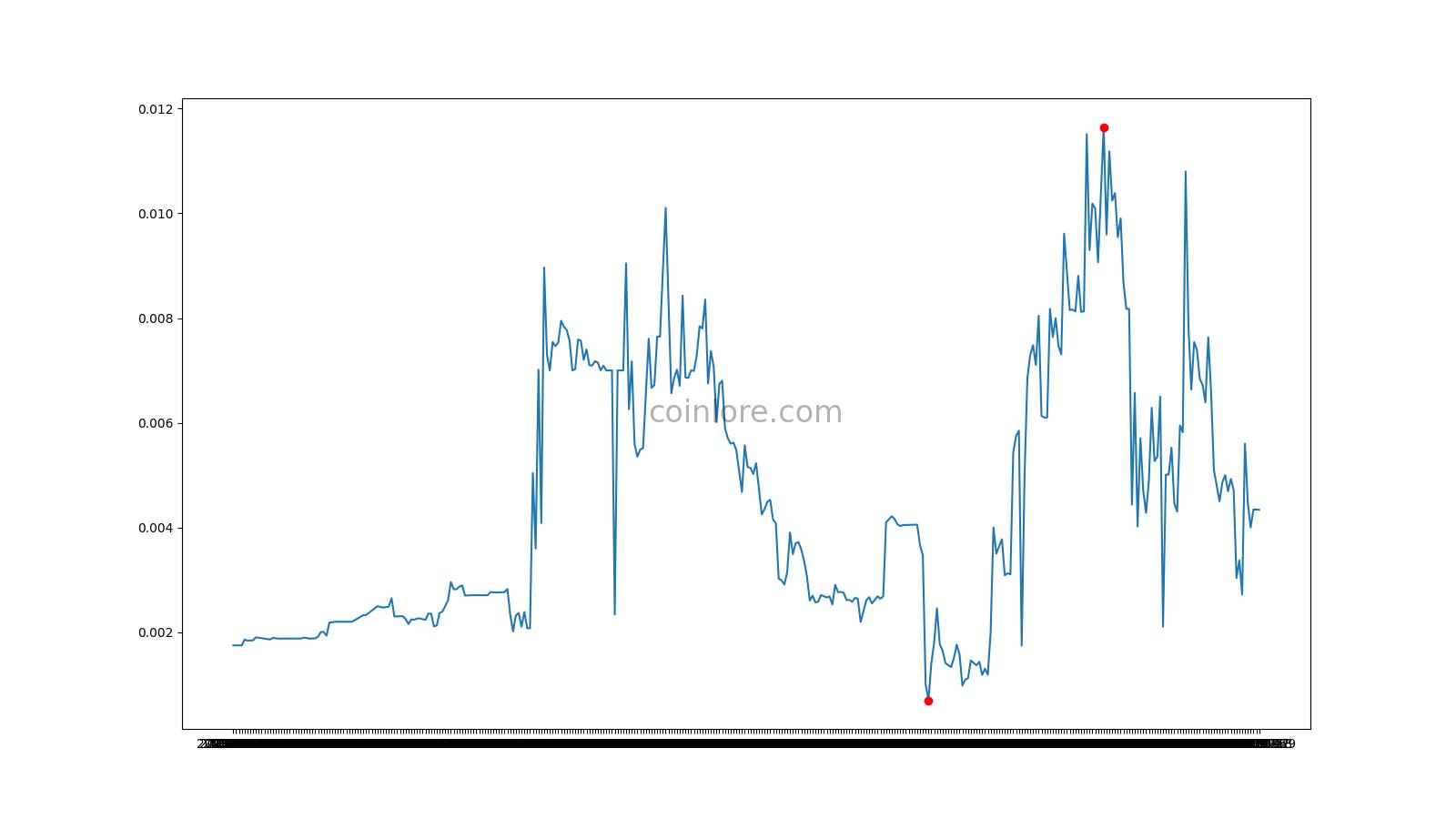 ClubCoin Price - Cryptocurrency:CLUBBUST | ADVFN