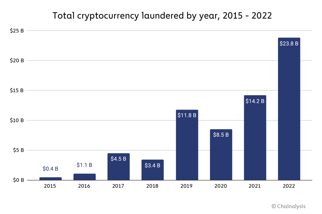 Anti-Money Laundering Laws for Bitcoin Exchanges | American Criminal Law Review | Georgetown Law