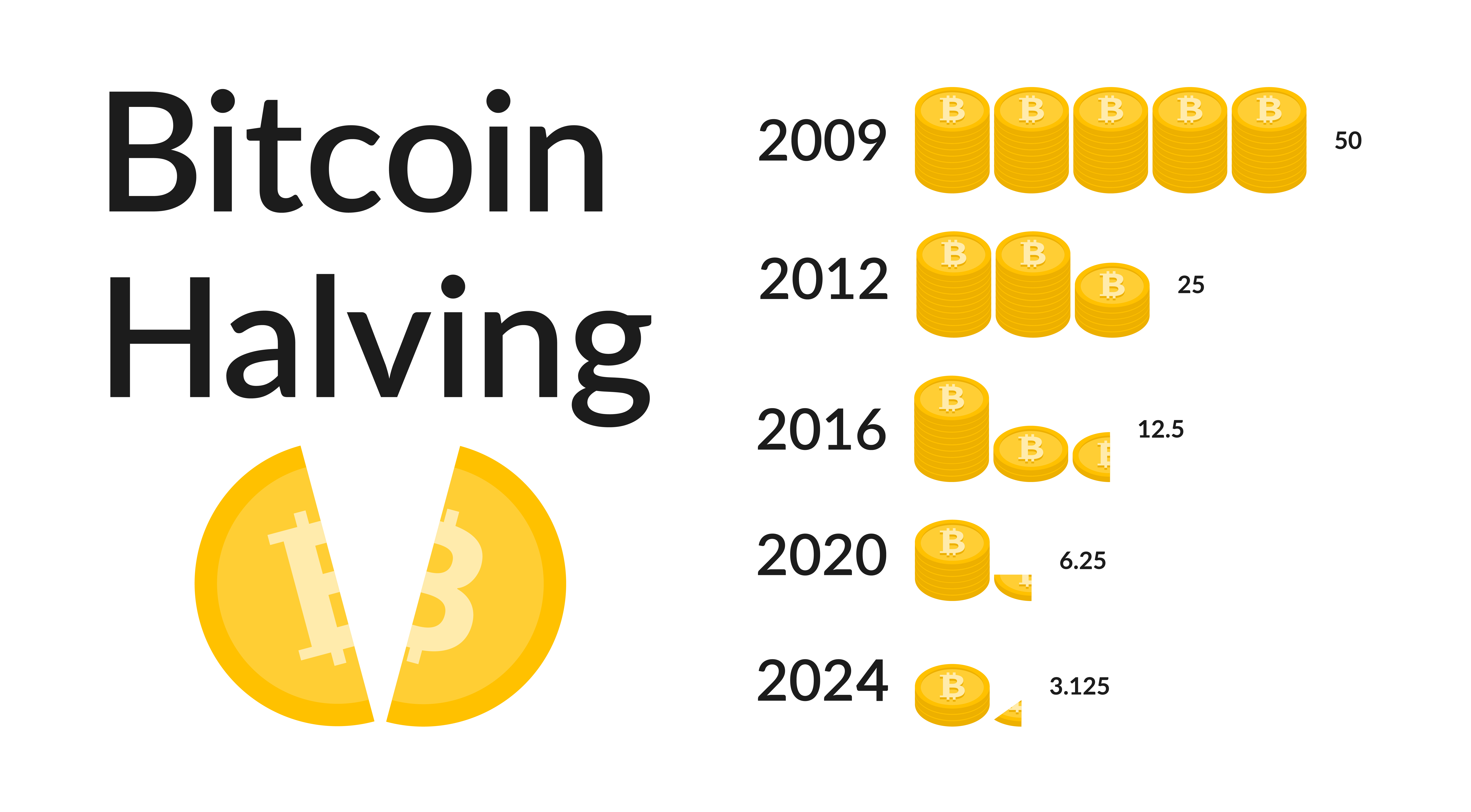 Next Bitcoin Halving Dates BTC Countdown & History