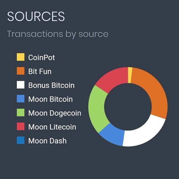 Coinpot faucet list 