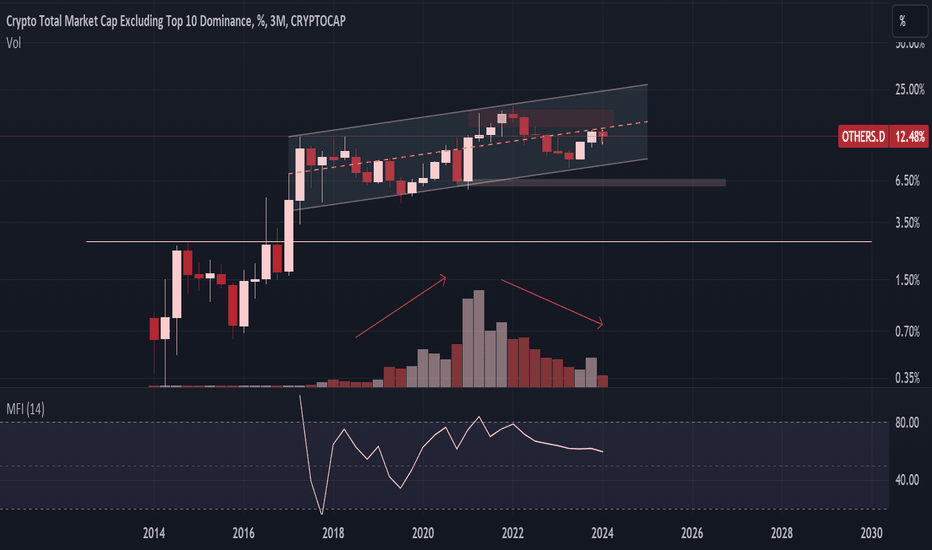 Bitcoin Dominance Chart — BTC.D — TradingView