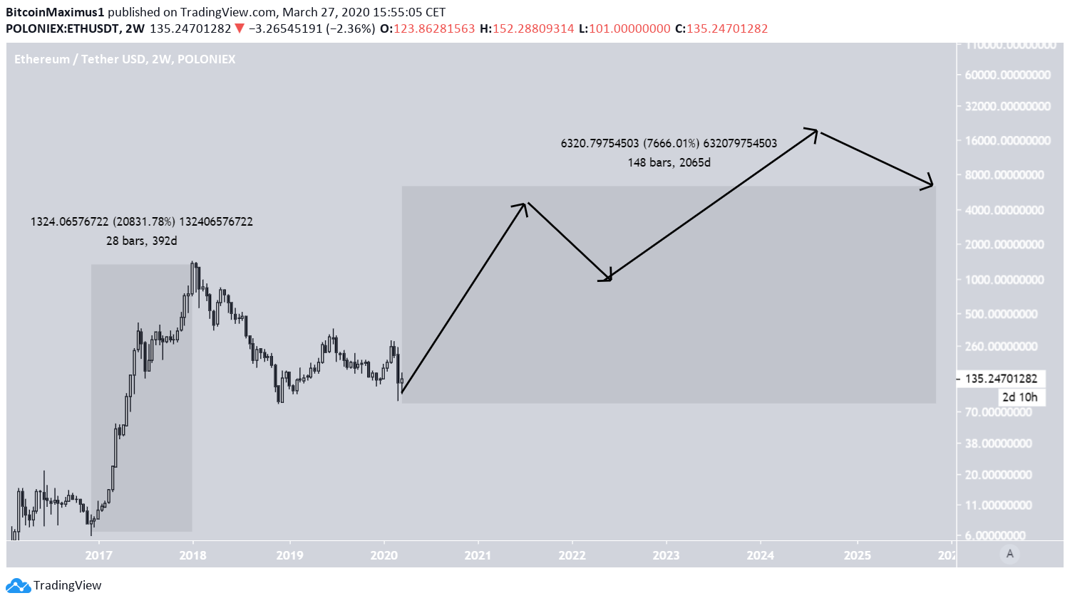 When Will Our Forecasted Price Of $10, Ethereum Be Hit? - InvestingHaven