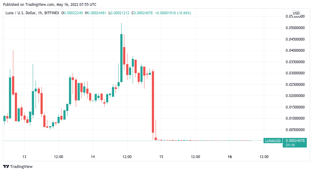 BTC to USD, Convert Bitcoin to United States Dollar