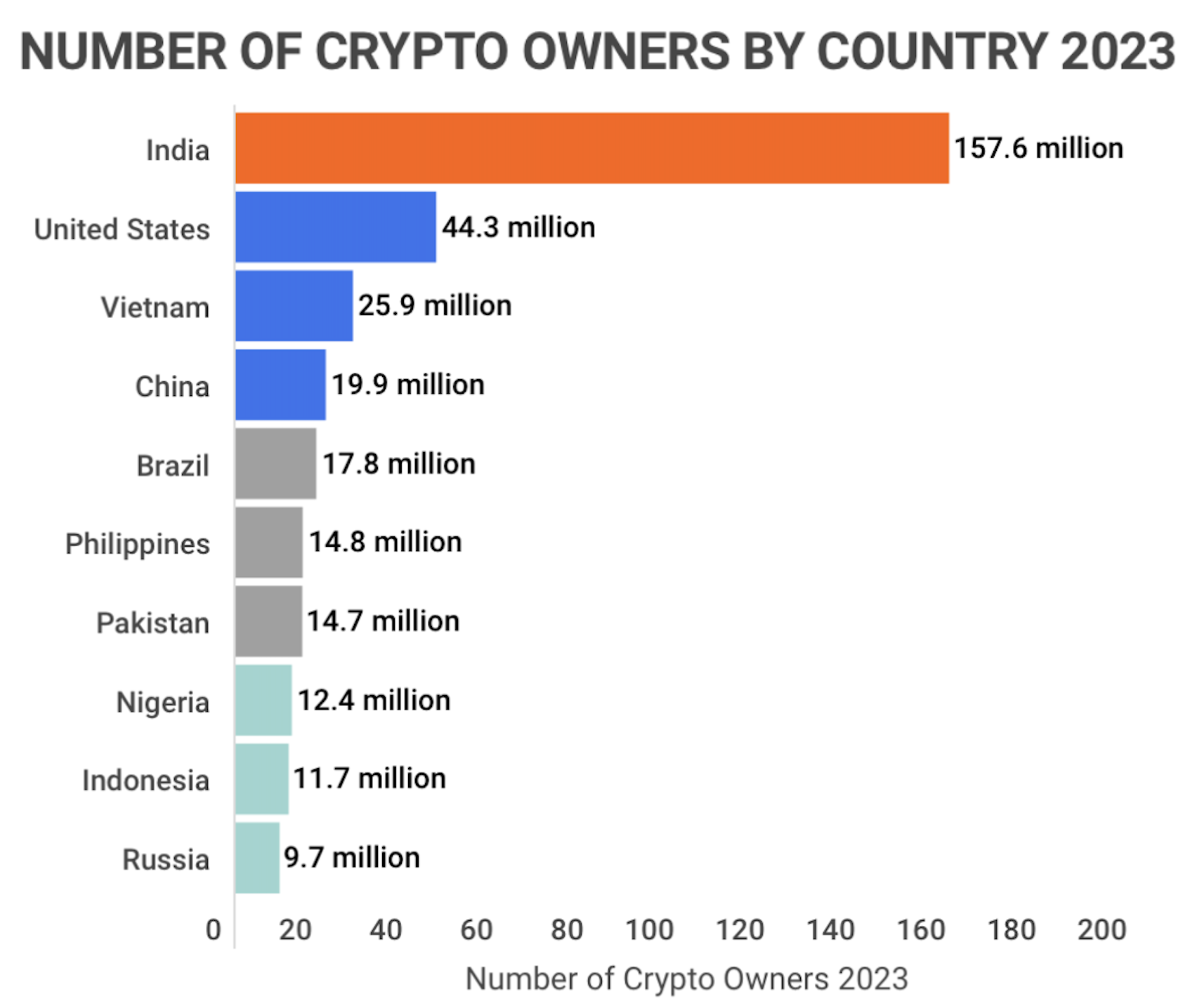 Bitcoin Ownership by Country 