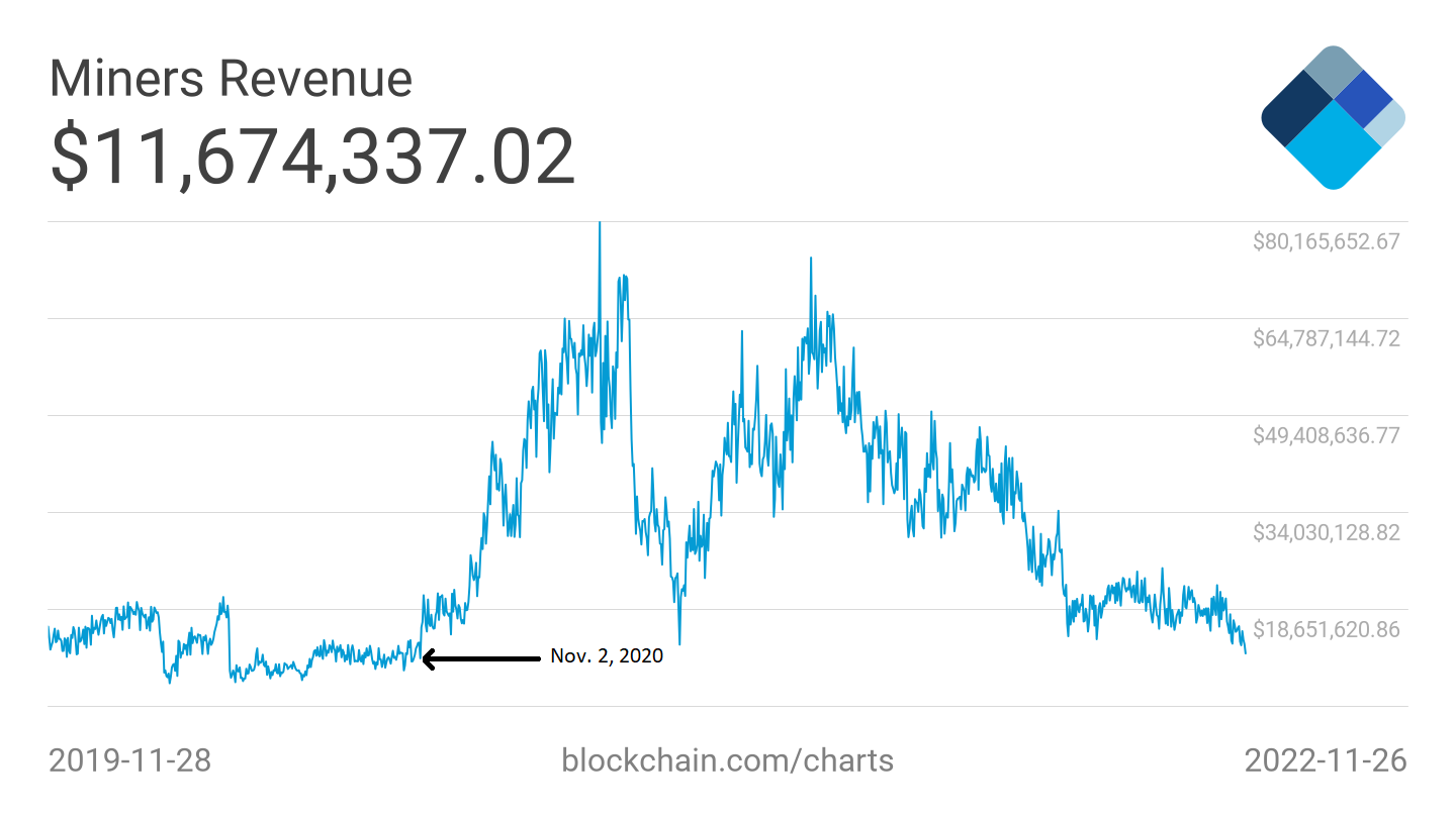 Bitcoin miners struggle as energy prices rise and hash prices fall | TechCrunch