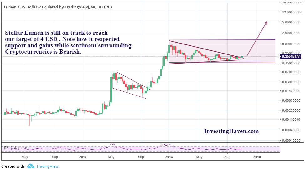 Stellar price, XLM live chart & news, XLM to USD converter