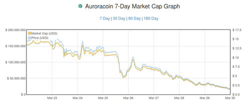 Convert 1 AUR to USD ‒ Real-Time Auroracoin Conversion | cointime.fun