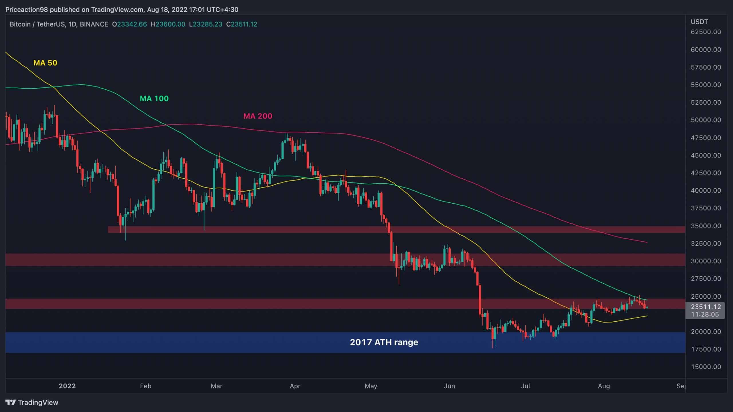 Bitcoin Market Cap