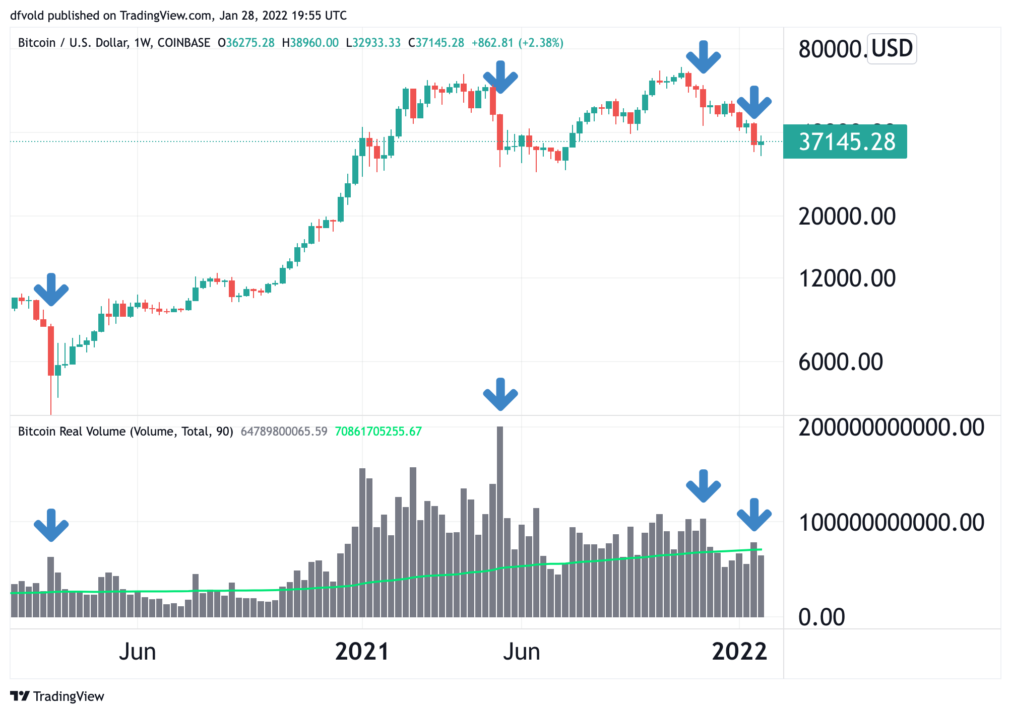 Bitcoin (BTC) live coin price, charts, markets & liquidity