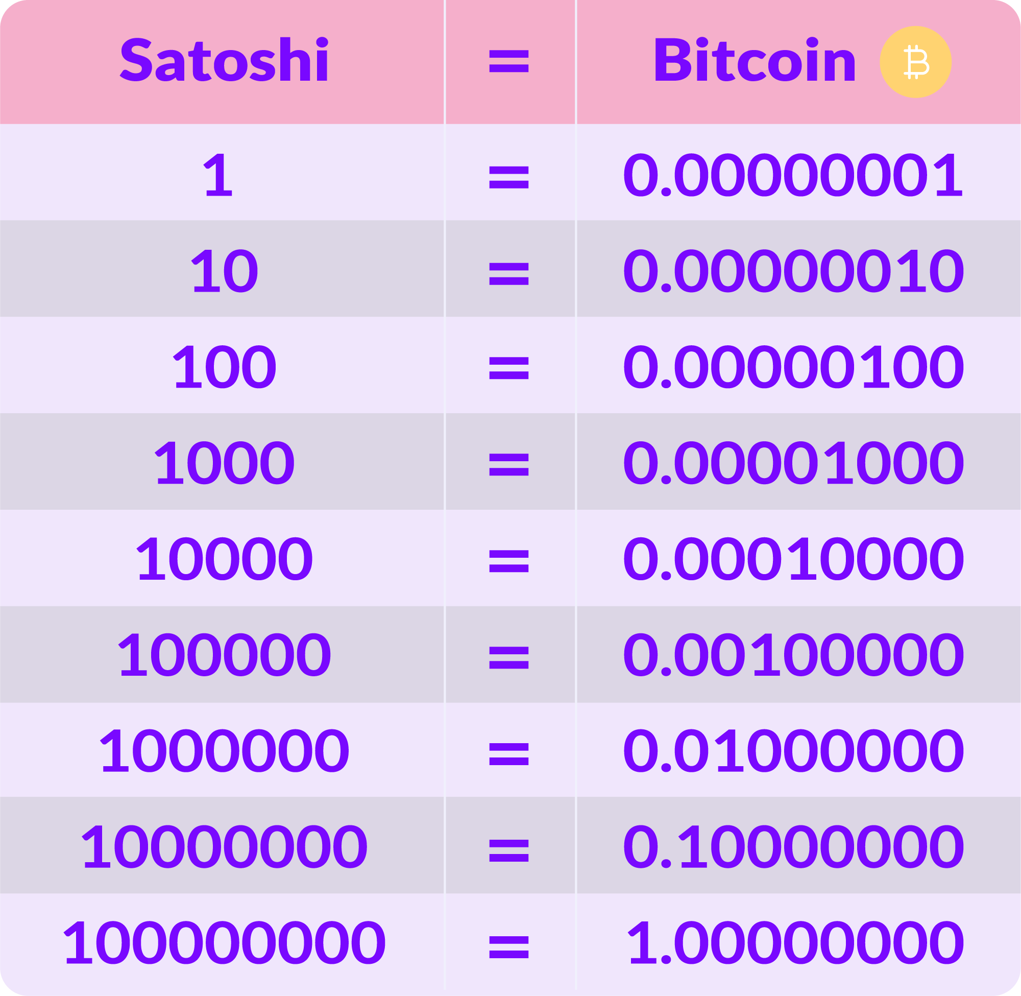 SATOSHI to BTC - Convert to bitcoin Live Today