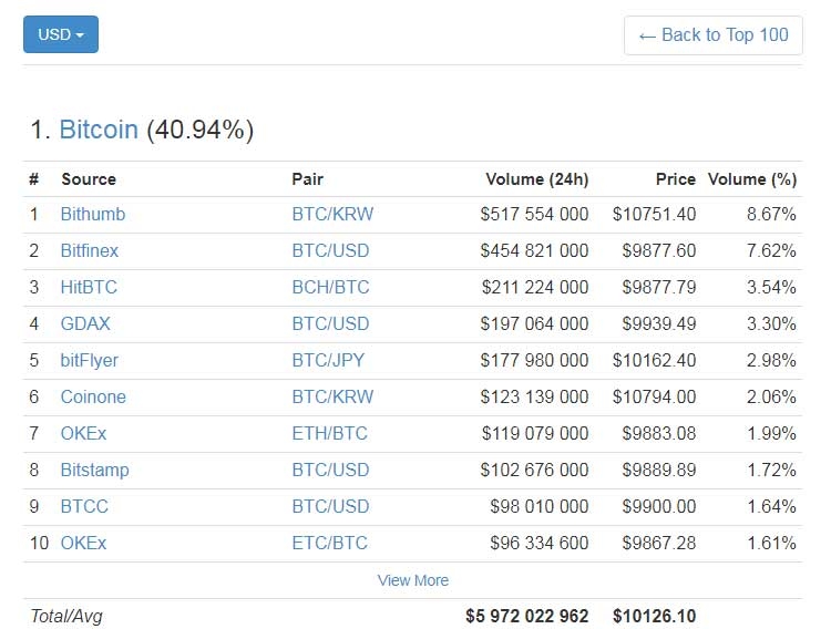 KRW to BTC Converter - South Korean Won to Bitcoin Exchange Rates Today - Currency Converter