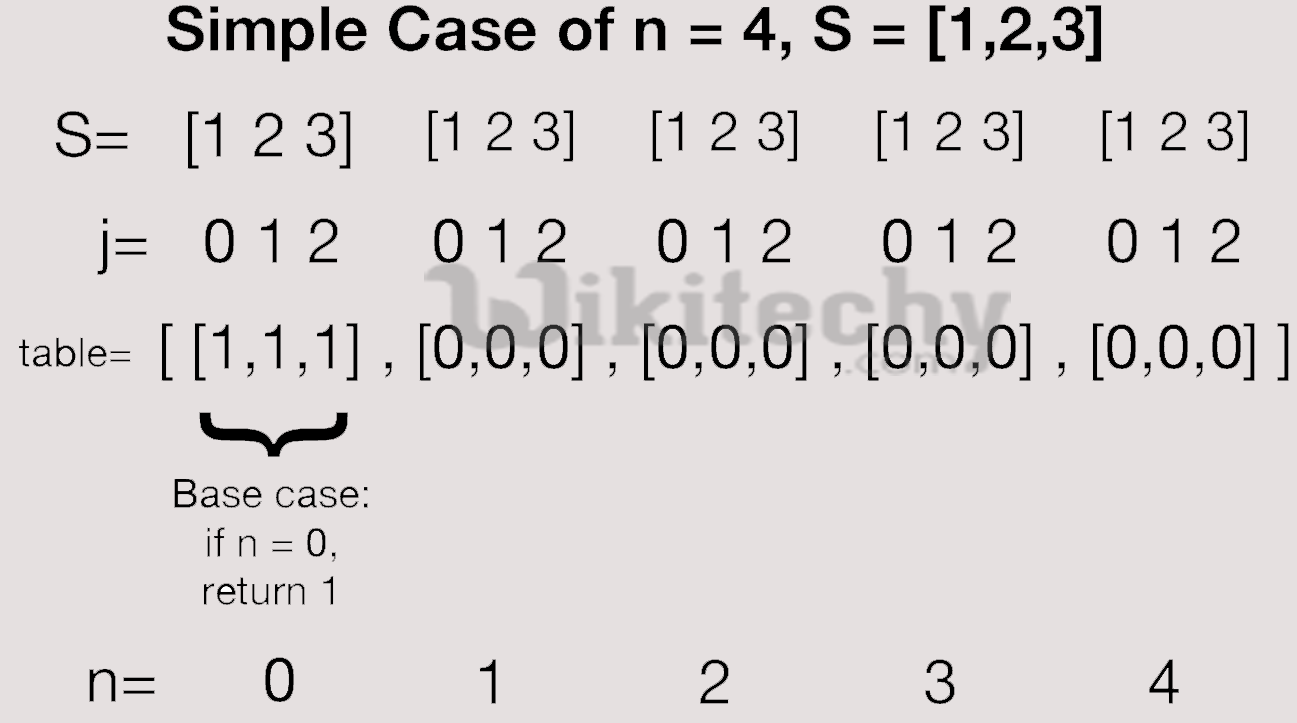 Minimum Coin Change Problem & 2 Solutions (Recursion & DP)