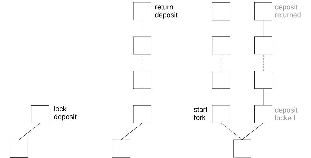 Long-Range Attack in Proof of Stake - Blockchain Academy