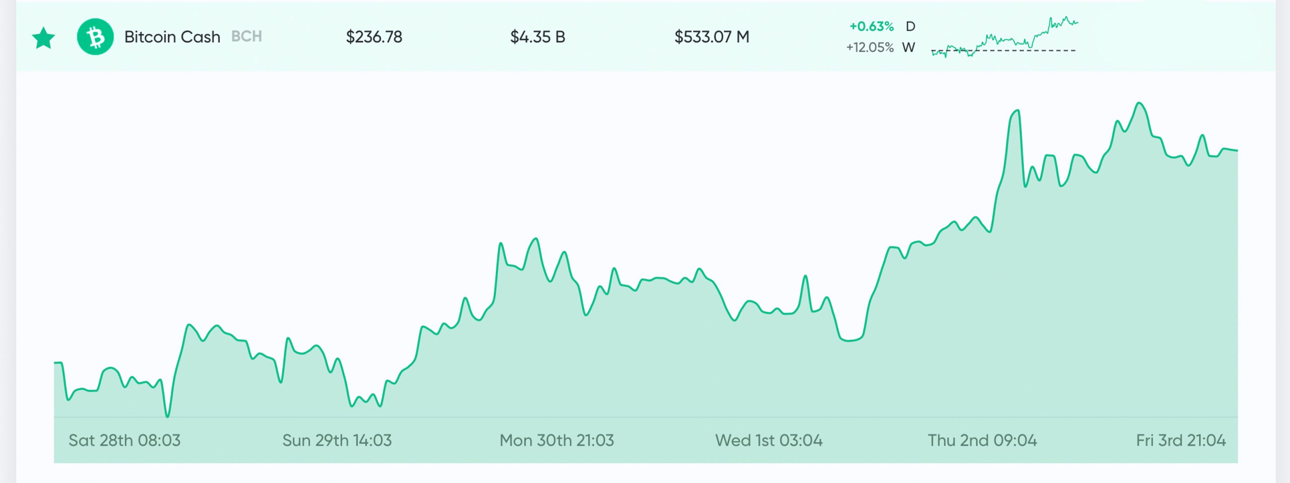 Bitcoin Miners Continue to Sell BTC Ahead of Halving, Blockchain Data Show