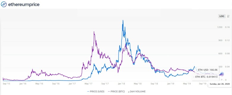 BTC-USD vs. ETH-USD — ETF comparison tool | PortfoliosLab