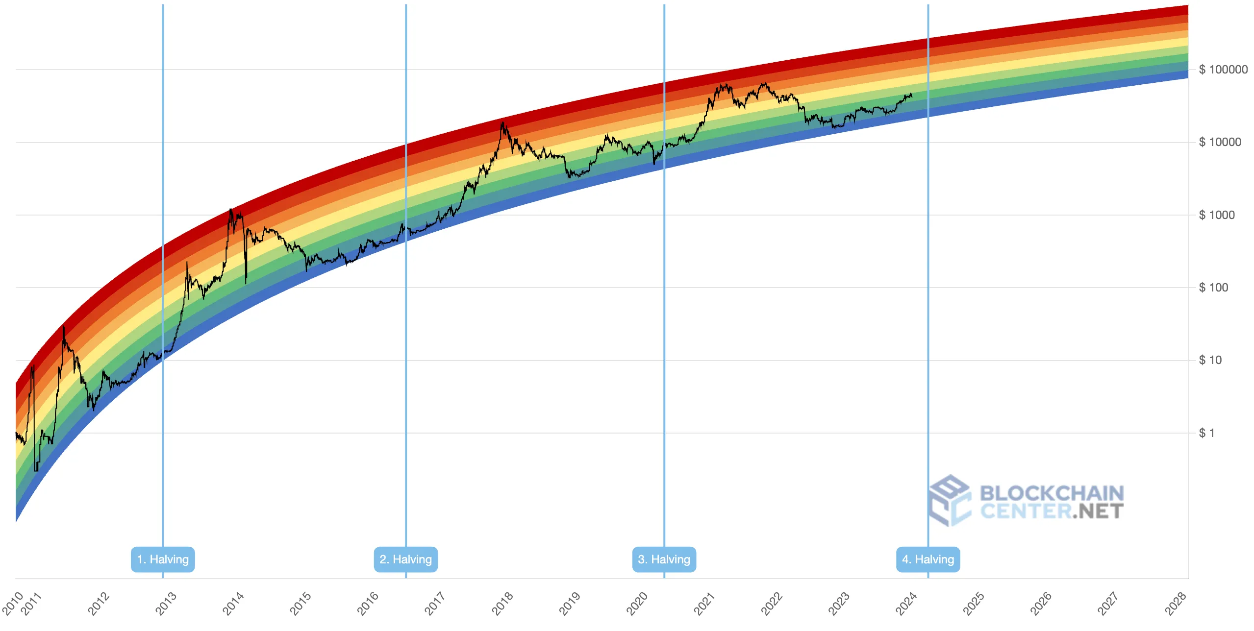 Bitcoin price predictions split ahead of historic event | The Independent