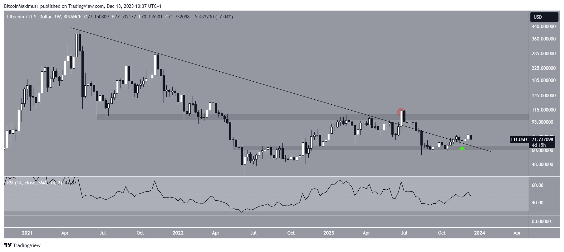 Litecoin Price Prediction: What’s the Future of Litecoin?