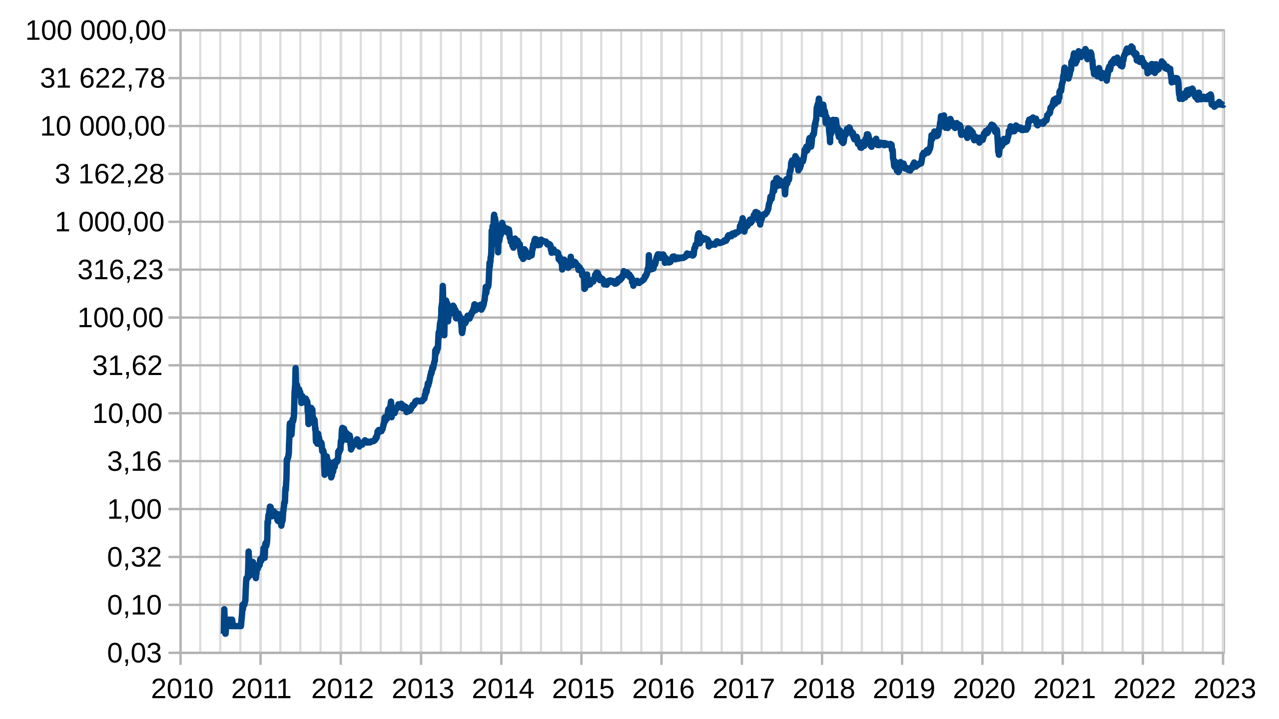 Price Of Bitcoin In | StatMuse Money