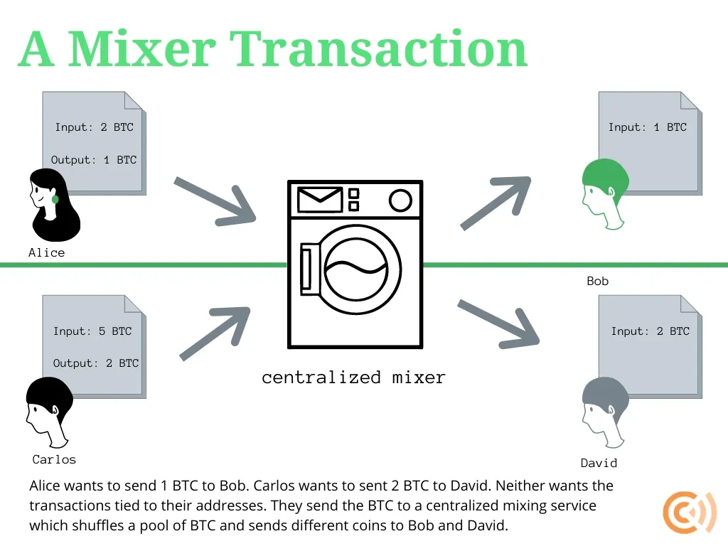 6 BEST Bitcoin Mixers & Tumblers ( List)