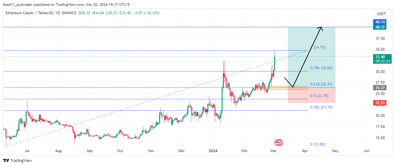 Convert 7 Ethereum Classic to US Dollar