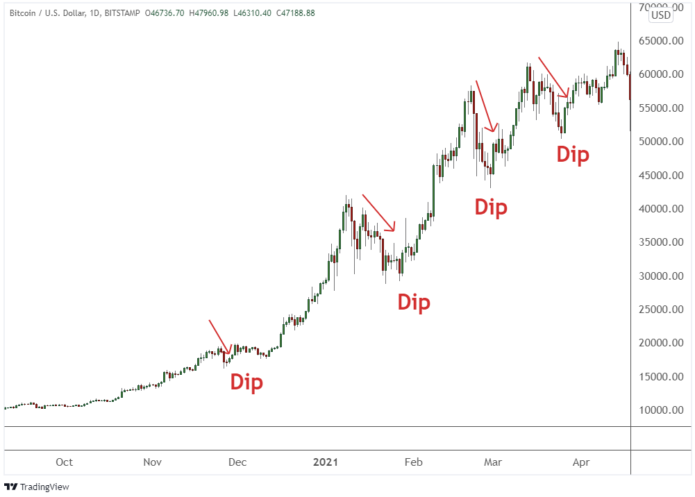 Should Investors Buy the Dip in Apple Stock?