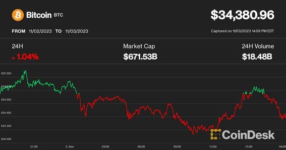 Bitcoin: Bitcoin hits $35, for first time since - Times of India