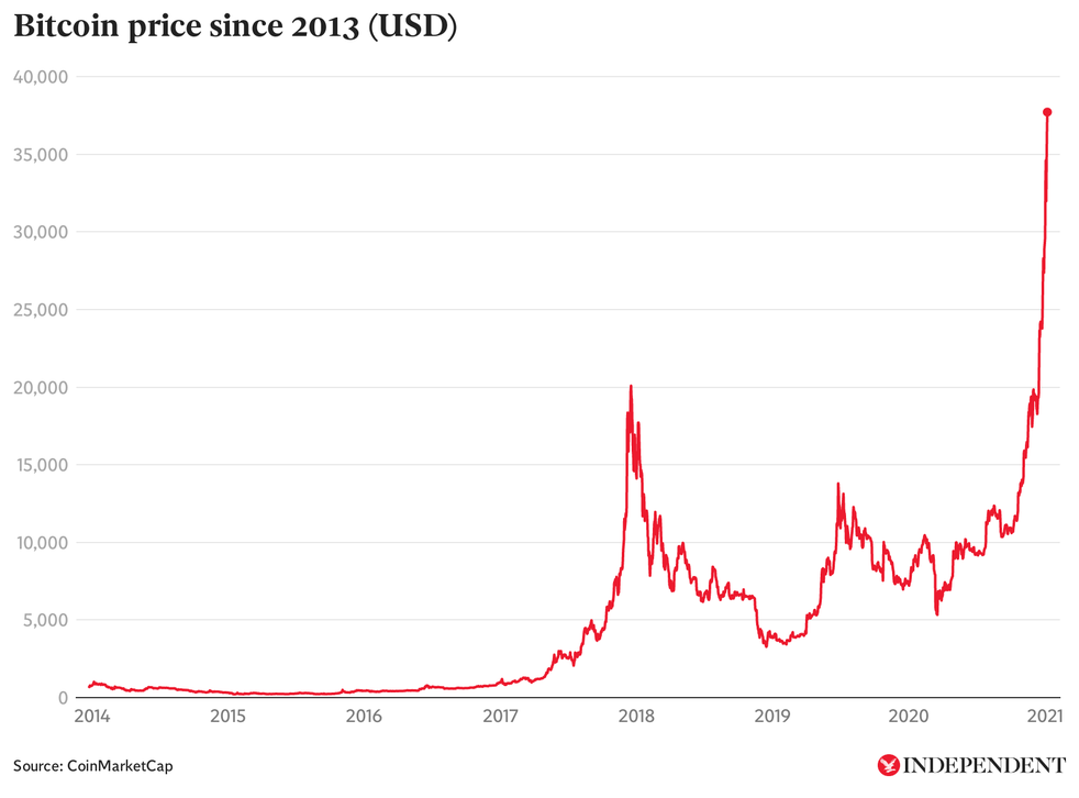 Bitcoin's Price History