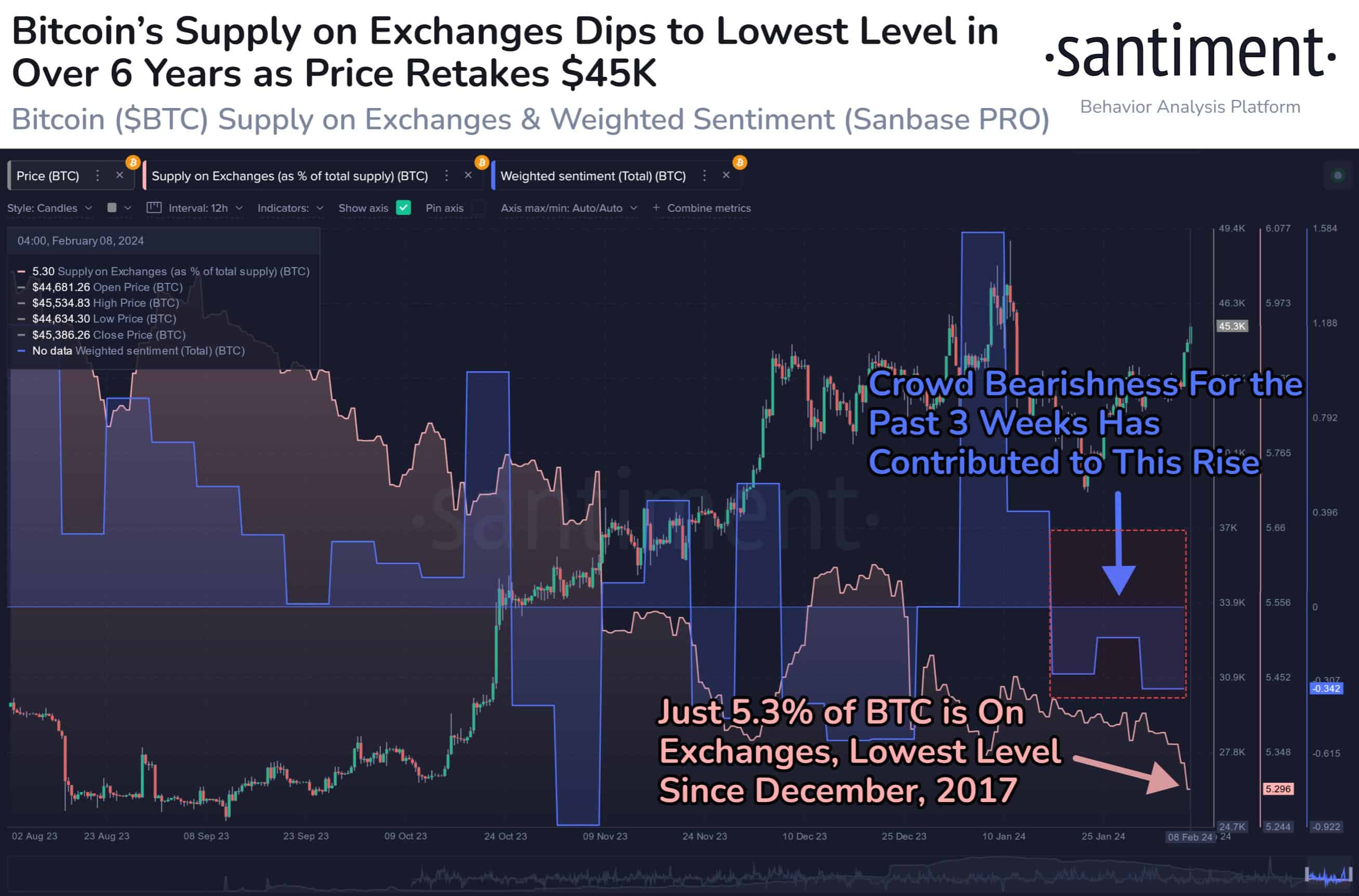 Bitcoin price today: BTC is up 37% year to date