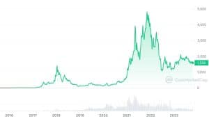 Ethereum (ETH) Price Chart | Realtime ◥ BISON ◤ By Boerse Stuttgart