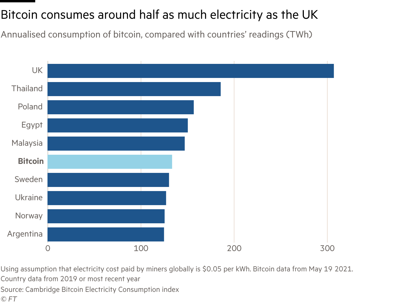 Crypto Miners Used As Much Electricity As All of Australia Last Year